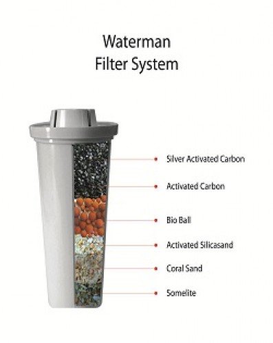 Filter van de Waterman
