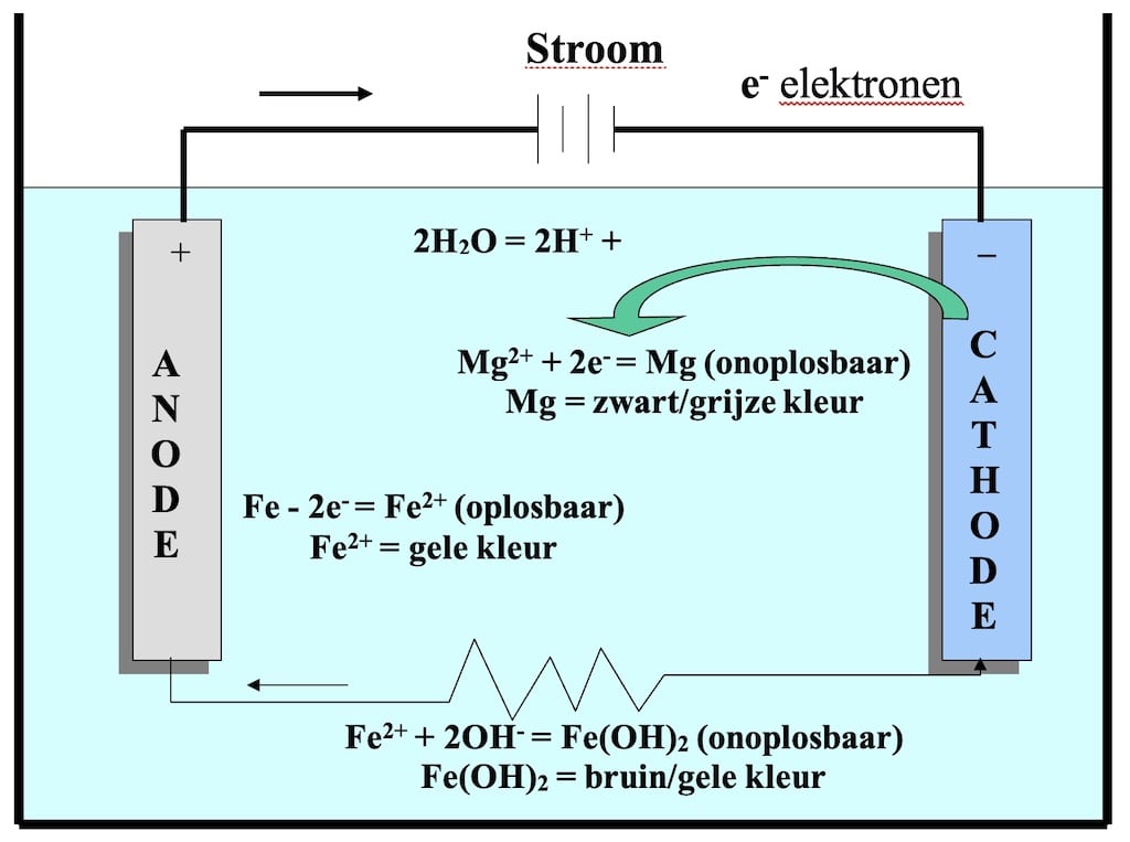 elektrolyse reacties in water